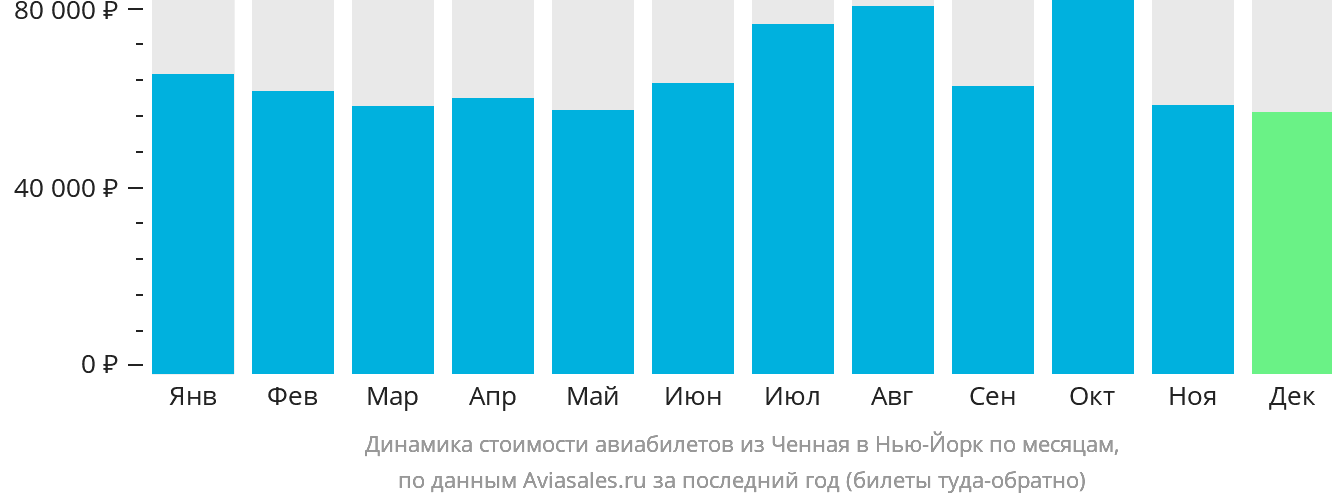 Динамика стоимости авиабилетов из Ченная в Нью-Йорк по месяцам