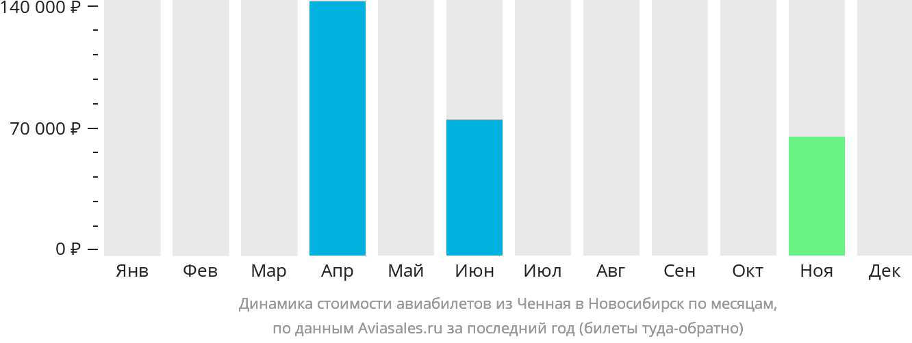 Динамика стоимости авиабилетов из Ченная в Новосибирск по месяцам