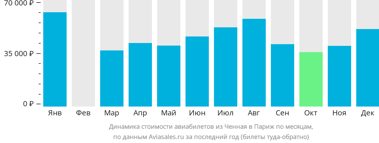 Динамика стоимости авиабилетов из Ченная в Париж по месяцам