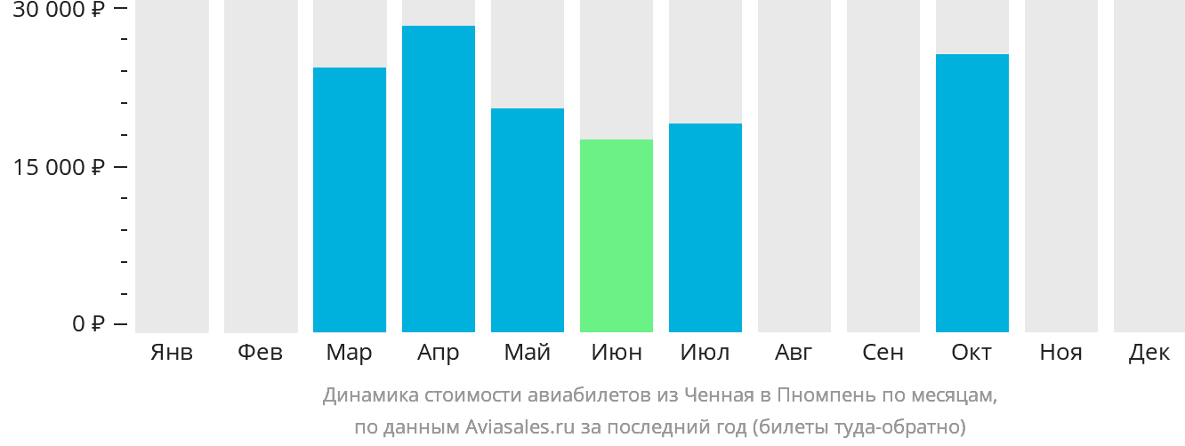 Динамика стоимости авиабилетов из Ченная в Пномпень по месяцам