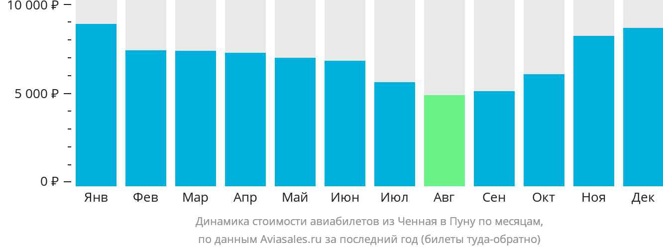 Динамика стоимости авиабилетов из Ченная в Пуну по месяцам