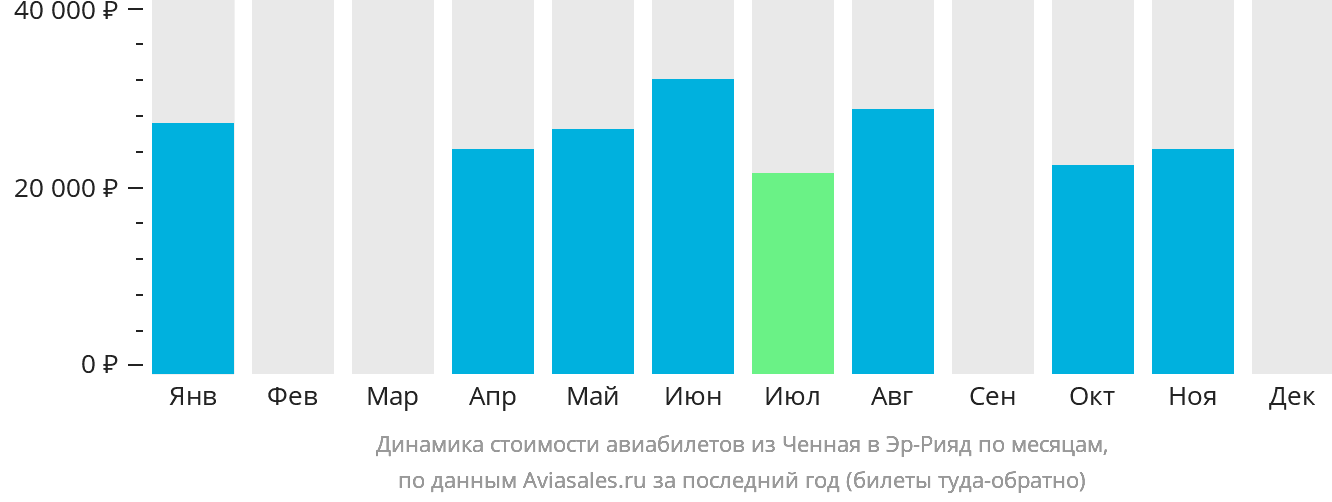 Динамика стоимости авиабилетов из Ченная в Эр-Рияд по месяцам