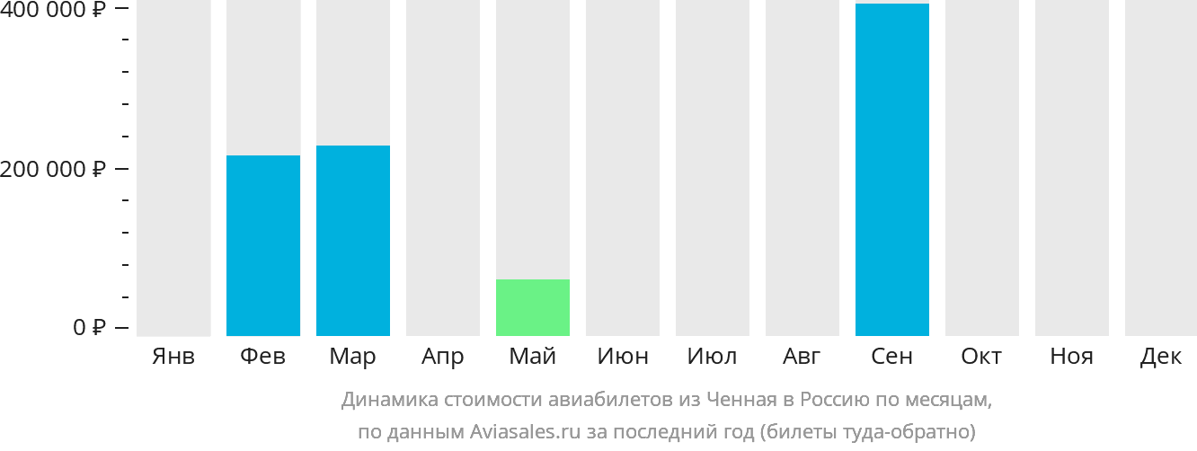 Динамика стоимости авиабилетов из Ченная в Россию по месяцам