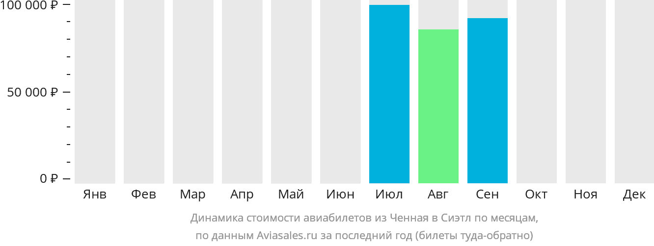 Динамика стоимости авиабилетов из Ченная в Сиэтл по месяцам