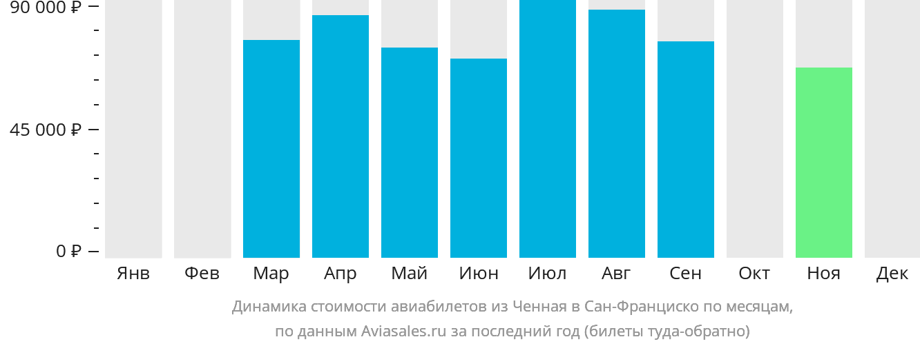 Динамика стоимости авиабилетов из Ченная в Сан-Франциско по месяцам