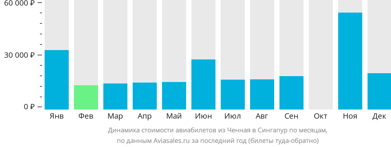Динамика стоимости авиабилетов из Ченная в Сингапур по месяцам