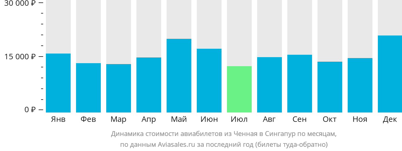 Динамика стоимости авиабилетов из Ченная в Сингапур по месяцам