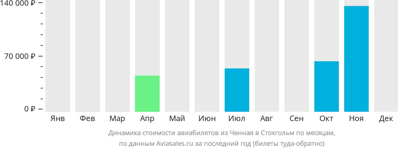 Динамика стоимости авиабилетов из Ченная в Стокгольм по месяцам