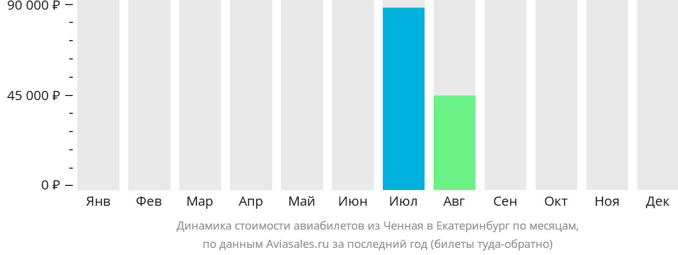 Динамика стоимости авиабилетов из Ченная в Екатеринбург по месяцам