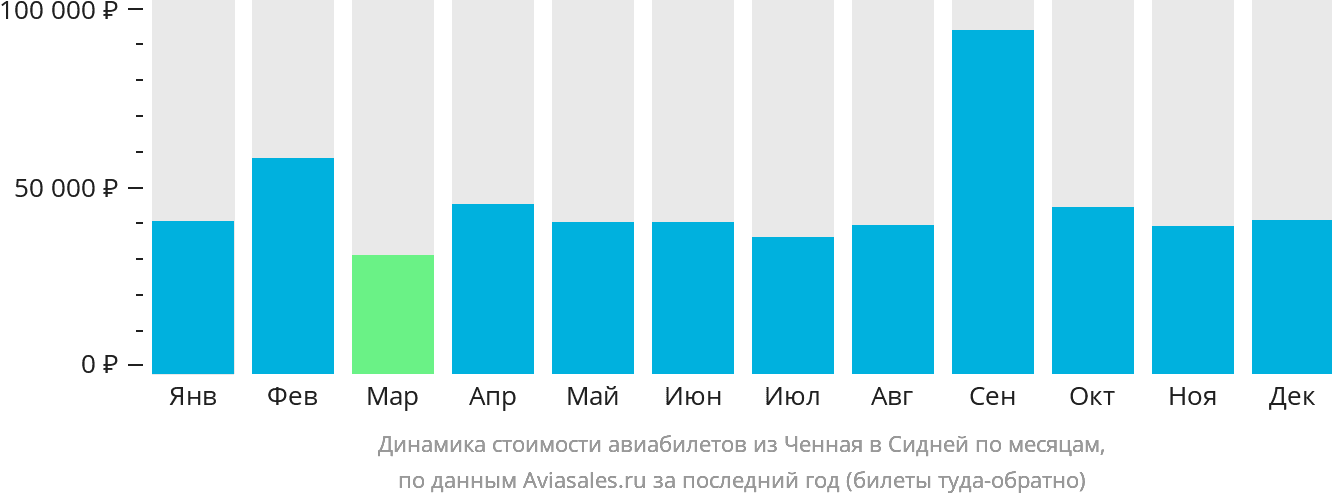 Динамика стоимости авиабилетов из Ченная в Сидней по месяцам