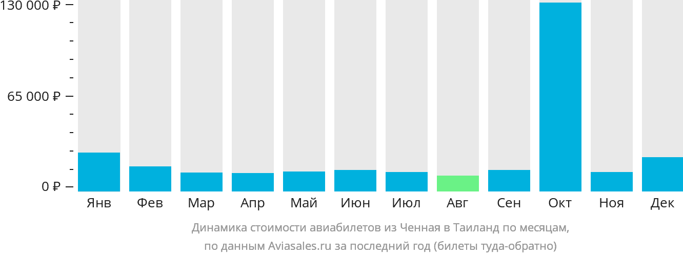 Динамика стоимости авиабилетов из Ченная в Таиланд по месяцам