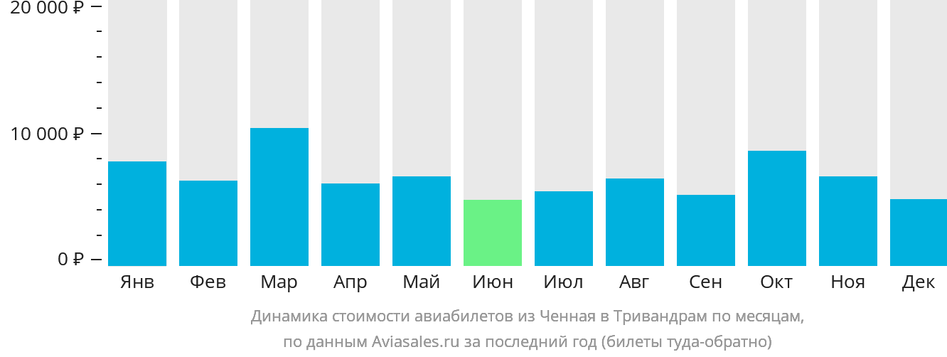 Динамика стоимости авиабилетов из Ченная в Тривандрам по месяцам