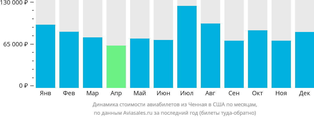 Динамика стоимости авиабилетов из Ченная в США по месяцам