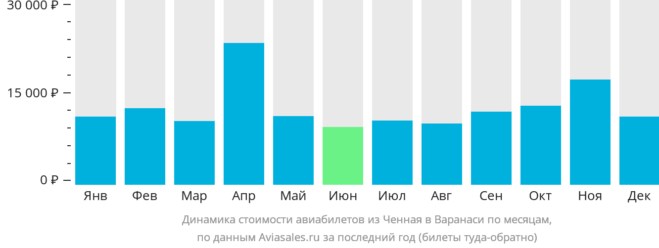 Динамика стоимости авиабилетов из Ченная в Варанаси по месяцам