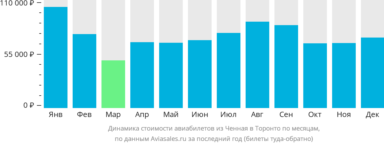 Динамика стоимости авиабилетов из Ченная в Торонто по месяцам