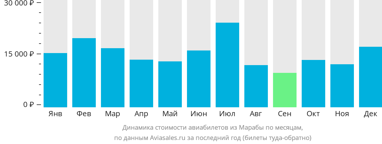 Динамика стоимости авиабилетов из Марабы по месяцам