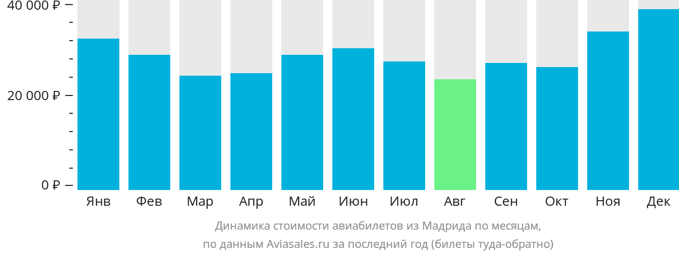 Динамика стоимости авиабилетов из Мадрида по месяцам