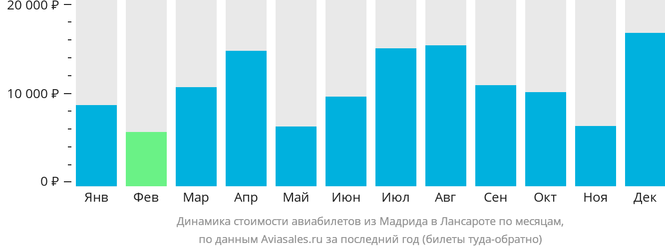Динамика стоимости авиабилетов из Мадрида в Лансароте по месяцам