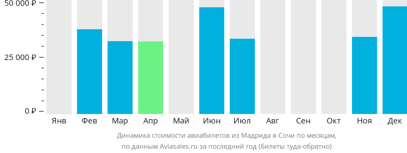 Динамика стоимости авиабилетов из Мадрида в Сочи по месяцам