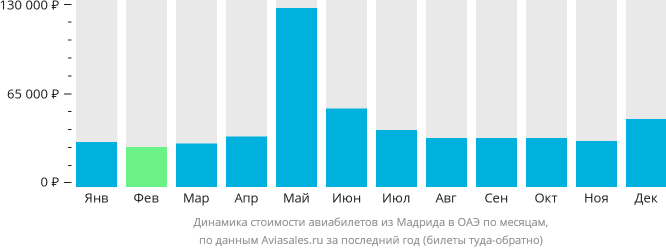 Динамика стоимости авиабилетов из Мадрида в ОАЭ по месяцам