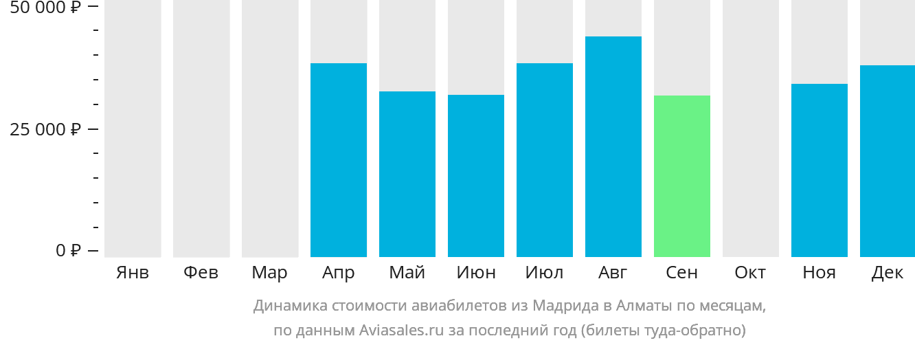 Динамика стоимости авиабилетов из Мадрида в Алматы по месяцам