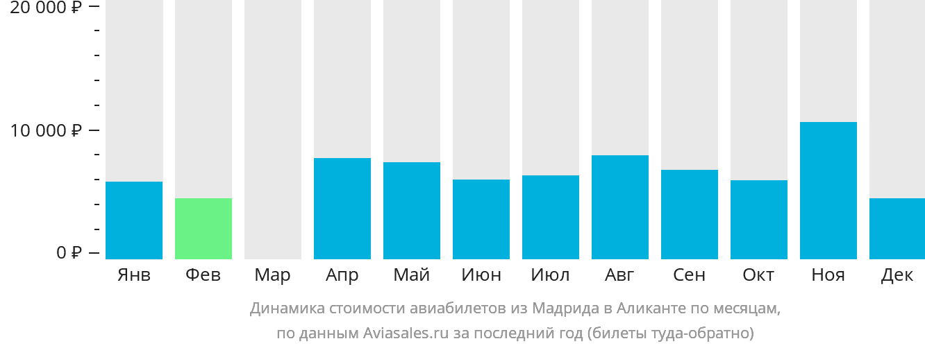 Динамика стоимости авиабилетов из Мадрида в Аликанте по месяцам