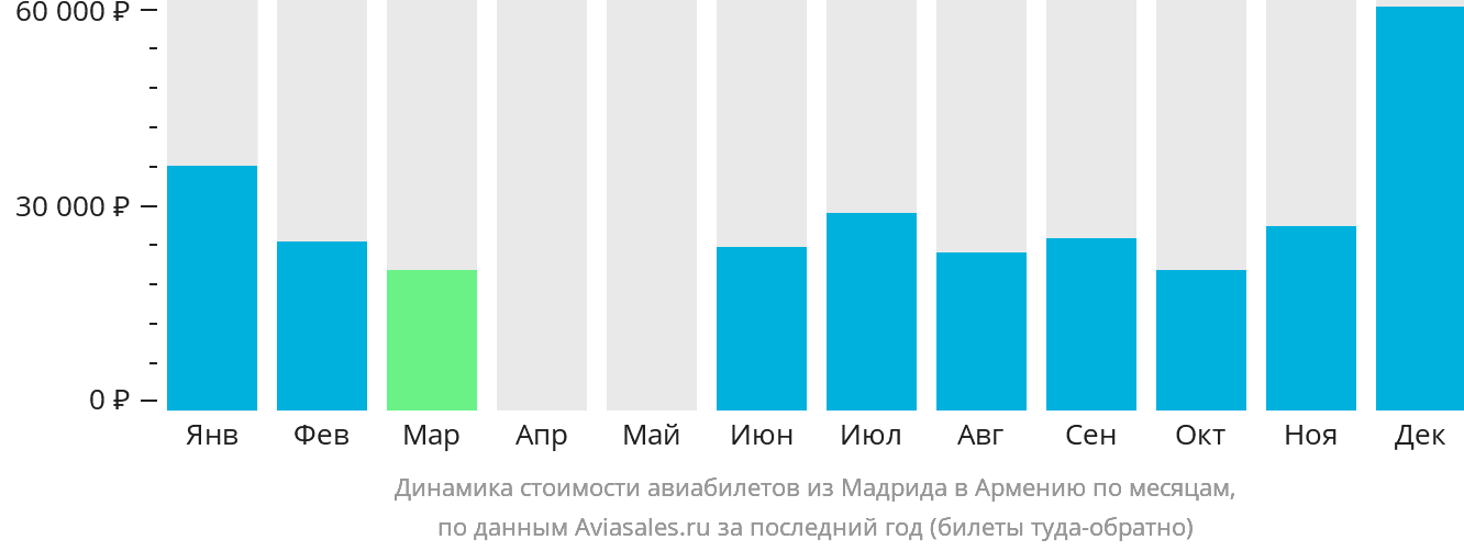 Динамика стоимости авиабилетов из Мадрида в Армению по месяцам