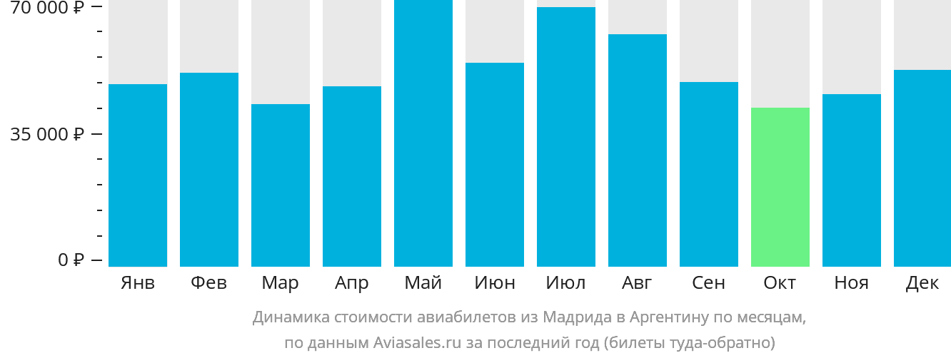 Динамика стоимости авиабилетов из Мадрида в Аргентину по месяцам