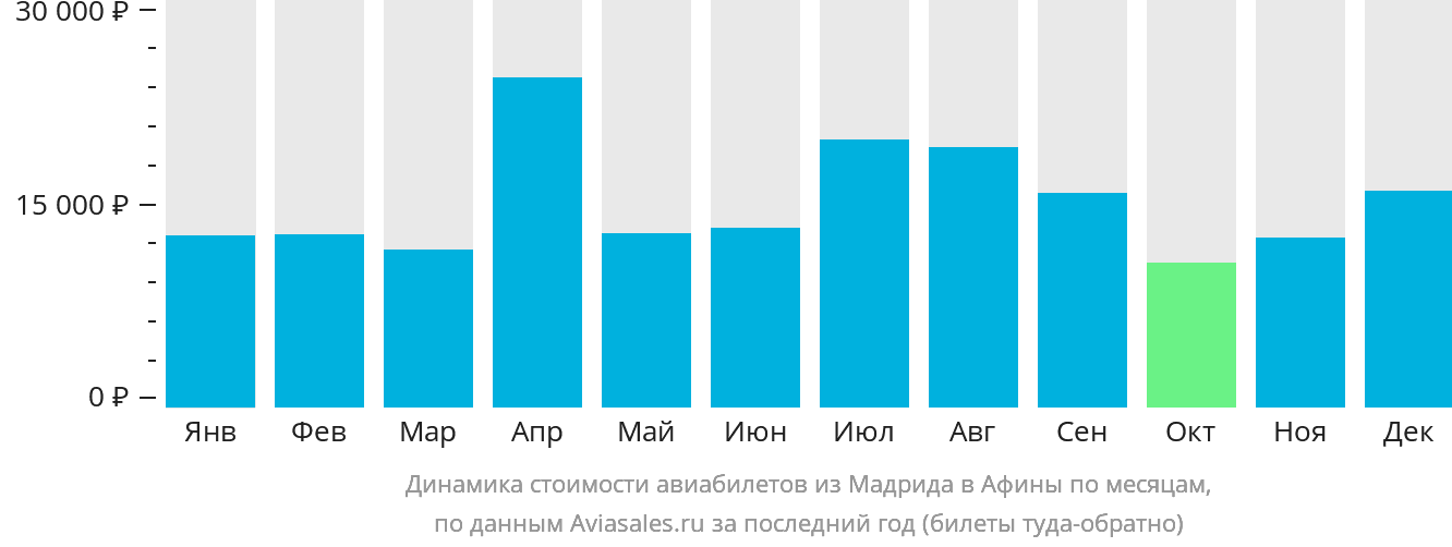 Динамика стоимости авиабилетов из Мадрида в Афины по месяцам