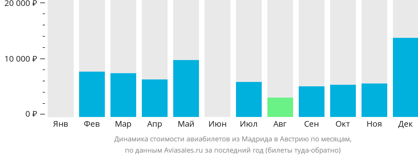 Динамика стоимости авиабилетов из Мадрида в Австрию по месяцам