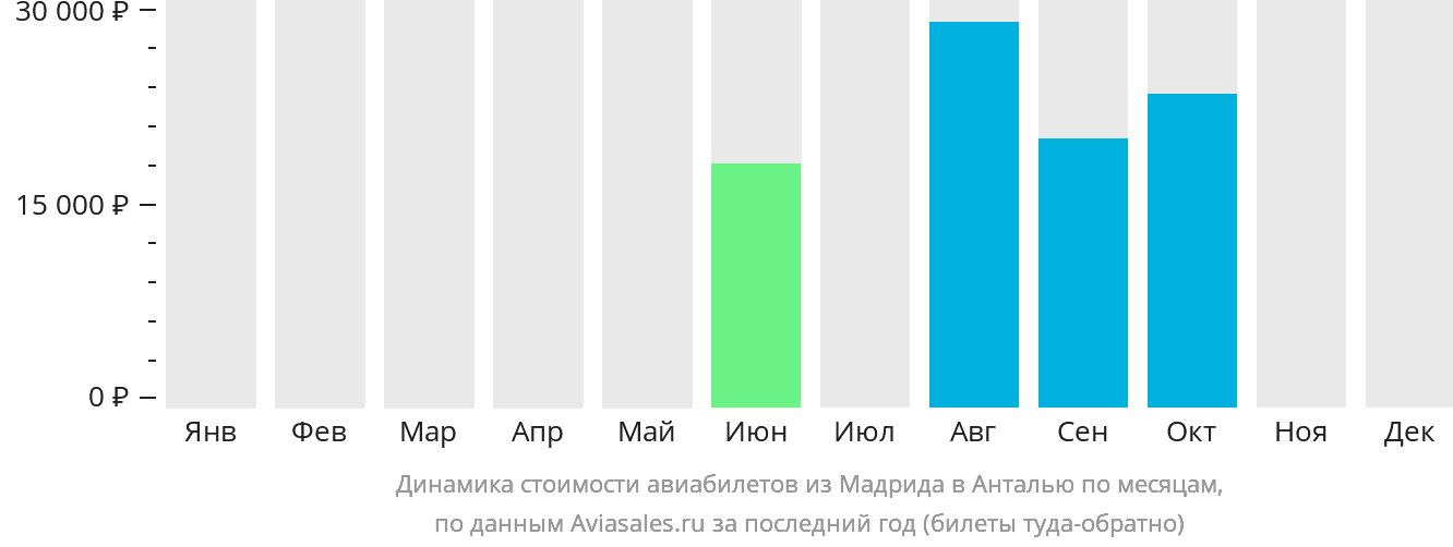 Динамика стоимости авиабилетов из Мадрида в Анталью по месяцам