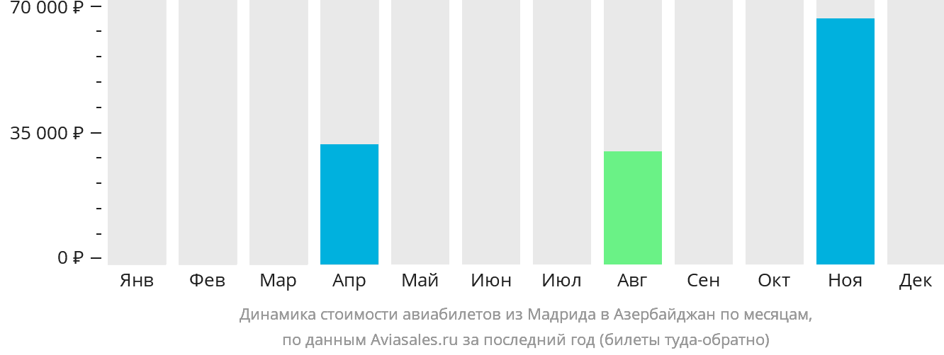 Динамика стоимости авиабилетов из Мадрида в Азербайджан по месяцам