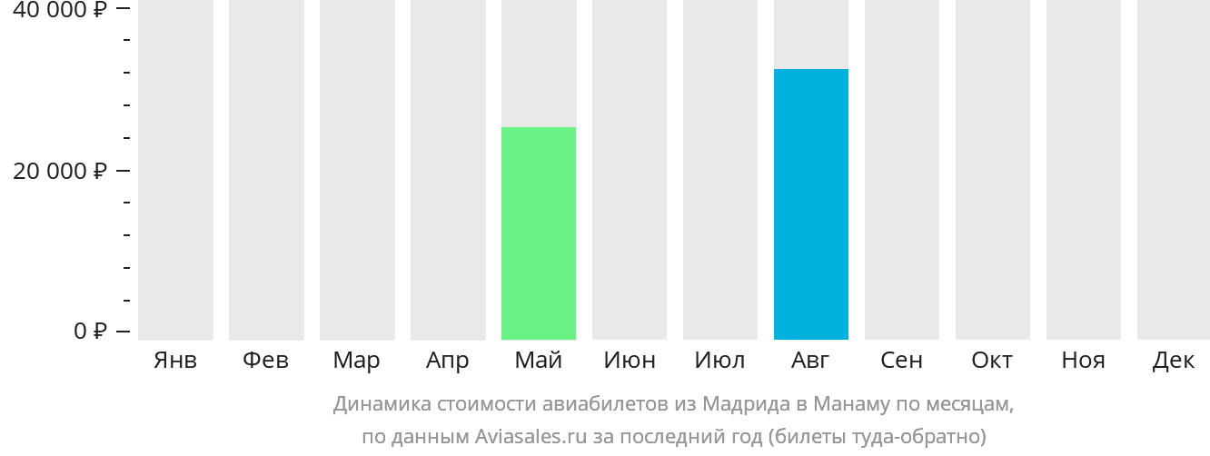 Динамика стоимости авиабилетов из Мадрида в Манаму по месяцам
