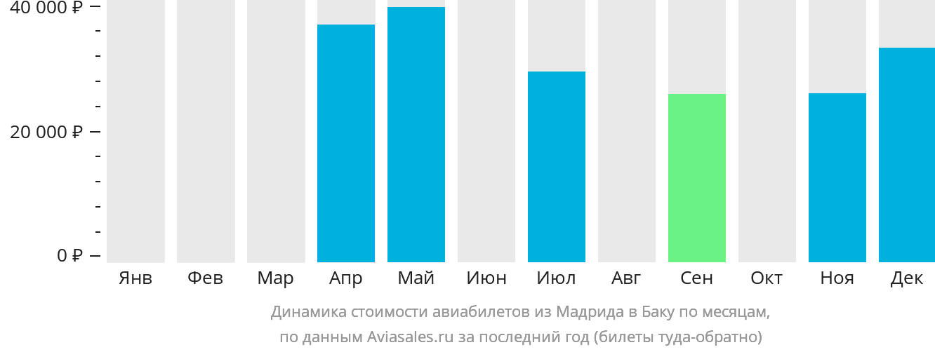 Динамика стоимости авиабилетов из Мадрида в Баку по месяцам