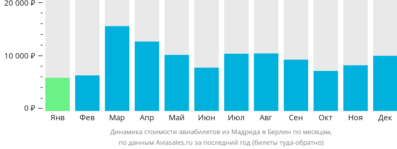 Динамика стоимости авиабилетов из Мадрида в Берлин по месяцам