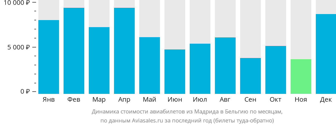 Динамика стоимости авиабилетов из Мадрида в Бельгию по месяцам