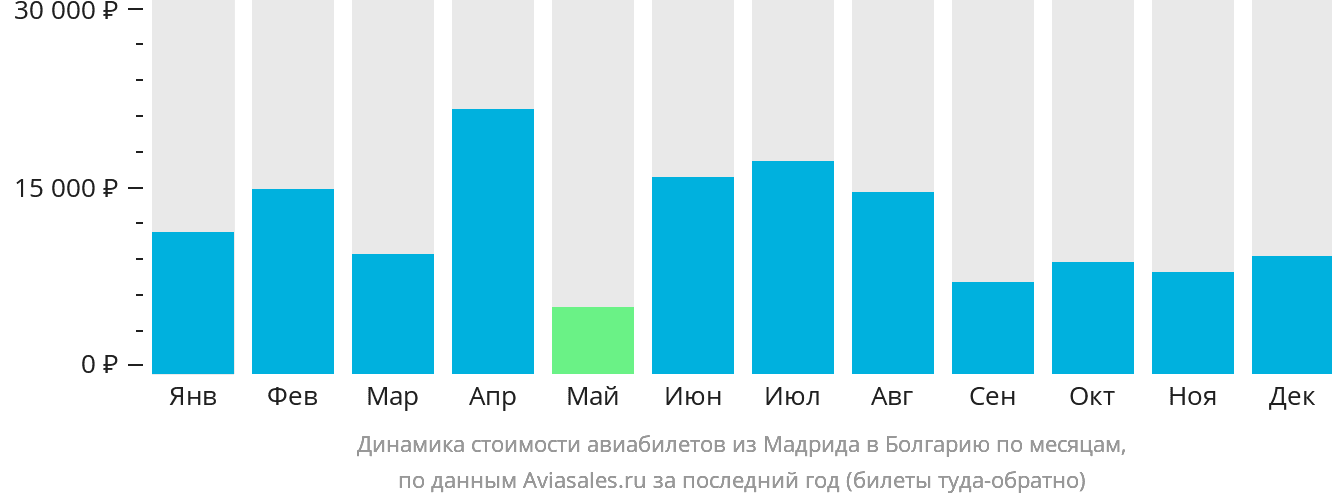 Динамика стоимости авиабилетов из Мадрида в Болгарию по месяцам