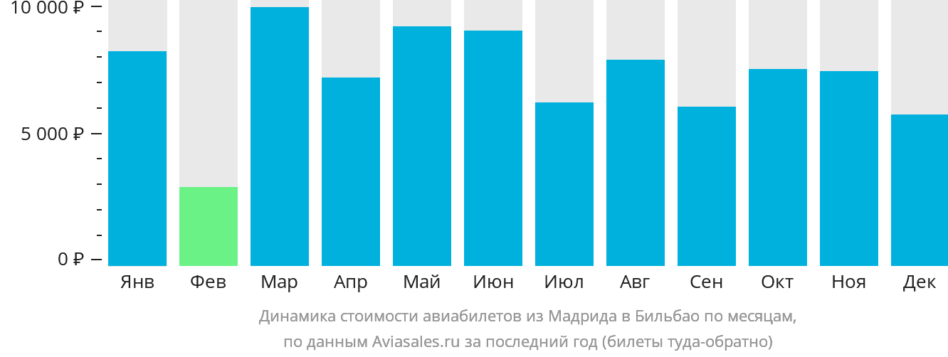Динамика стоимости авиабилетов из Мадрида в Бильбао по месяцам