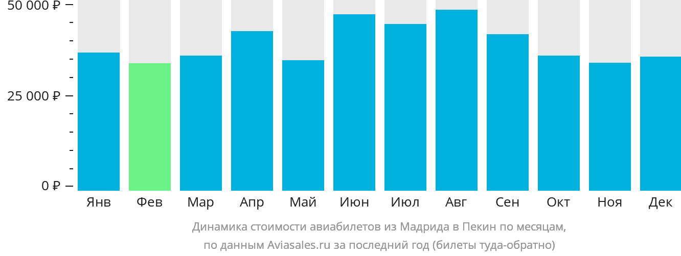 Динамика стоимости авиабилетов из Мадрида в Пекин по месяцам