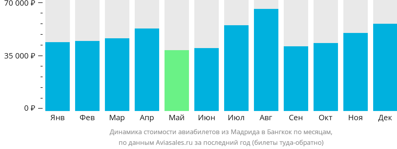 Динамика стоимости авиабилетов из Мадрида в Бангкок по месяцам