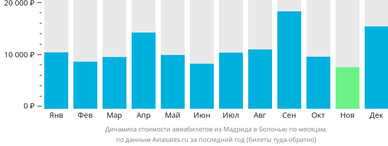Динамика стоимости авиабилетов из Мадрида в Болонью по месяцам