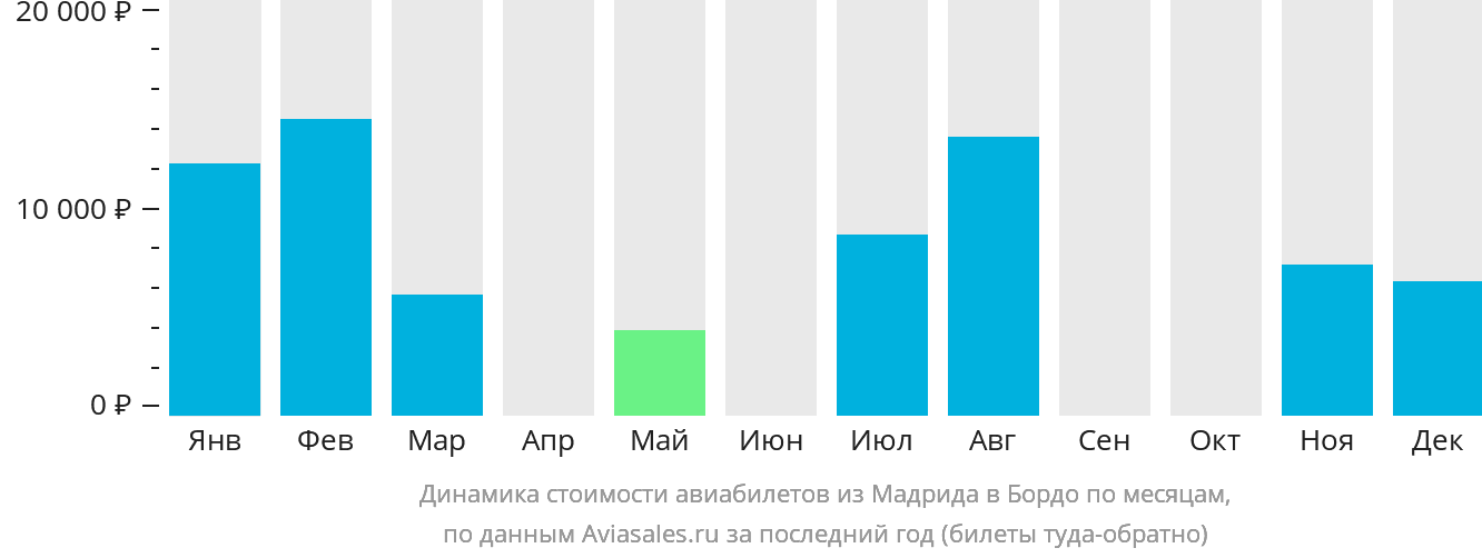 Динамика стоимости авиабилетов из Мадрида в Бордо по месяцам