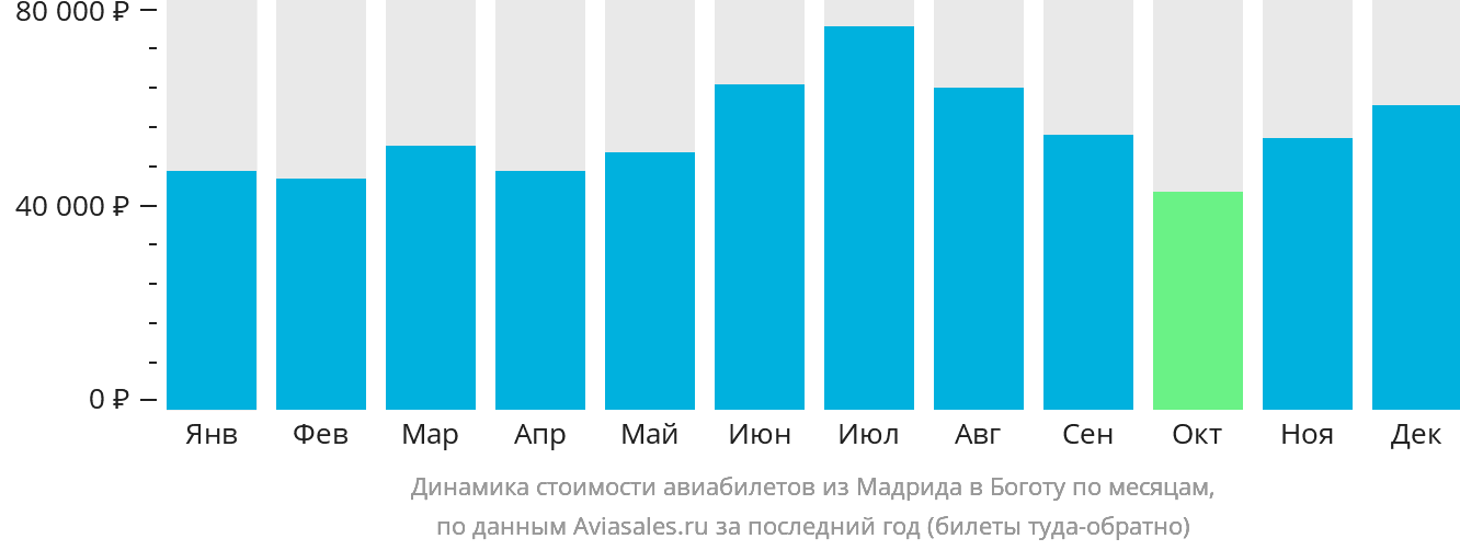 Динамика стоимости авиабилетов из Мадрида в Боготу по месяцам