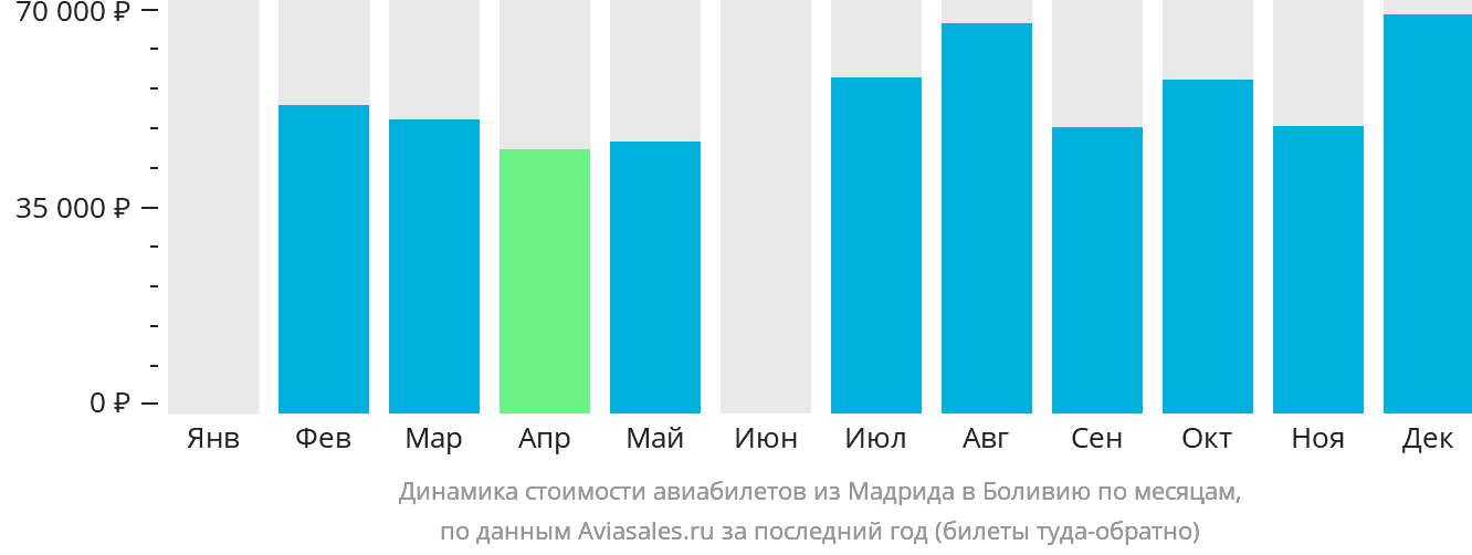Динамика стоимости авиабилетов из Мадрида в Боливию по месяцам
