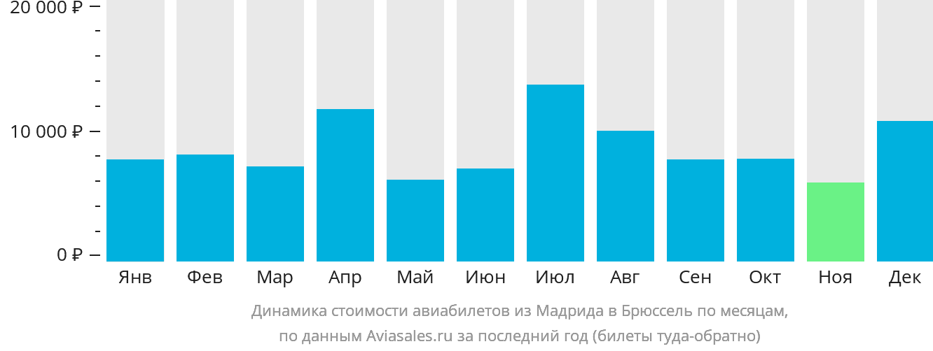 Динамика стоимости авиабилетов из Мадрида в Брюссель по месяцам