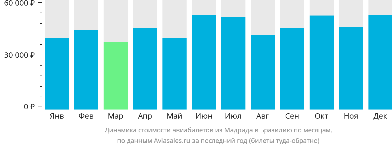 Динамика стоимости авиабилетов из Мадрида в Бразилию по месяцам