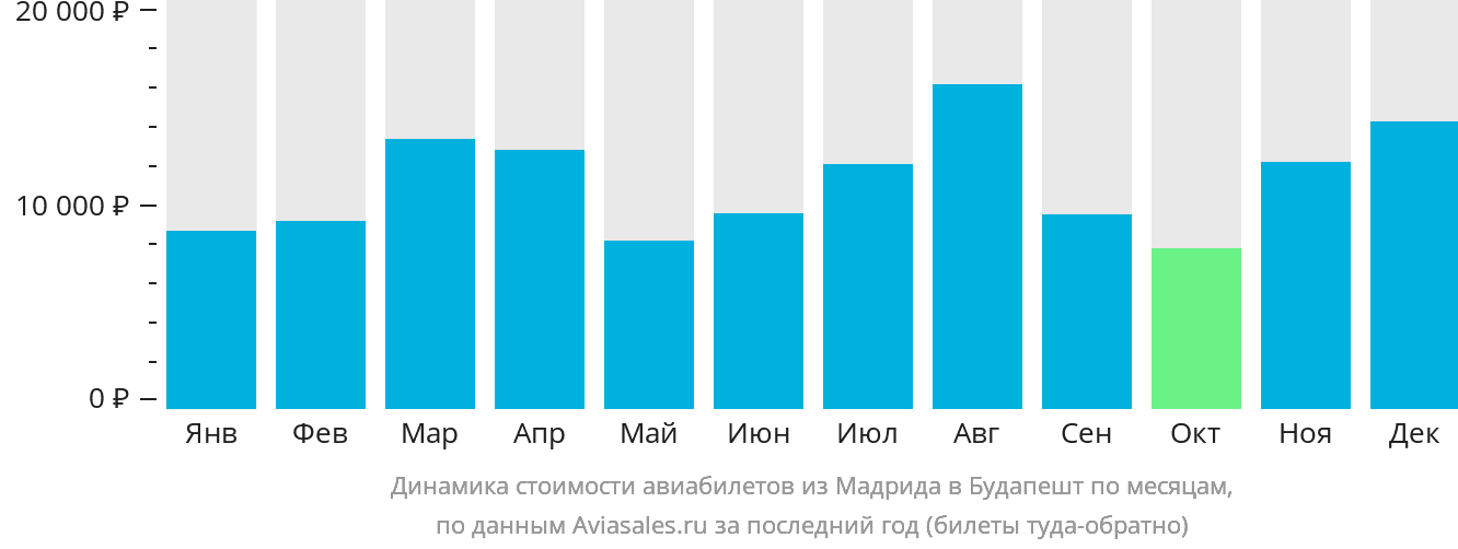 Динамика стоимости авиабилетов из Мадрида в Будапешт по месяцам