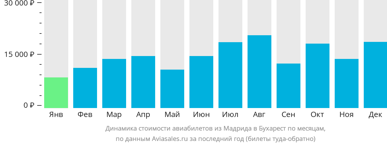 Динамика стоимости авиабилетов из Мадрида в Бухарест по месяцам