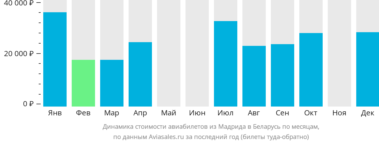 Динамика стоимости авиабилетов из Мадрида в Беларусь по месяцам