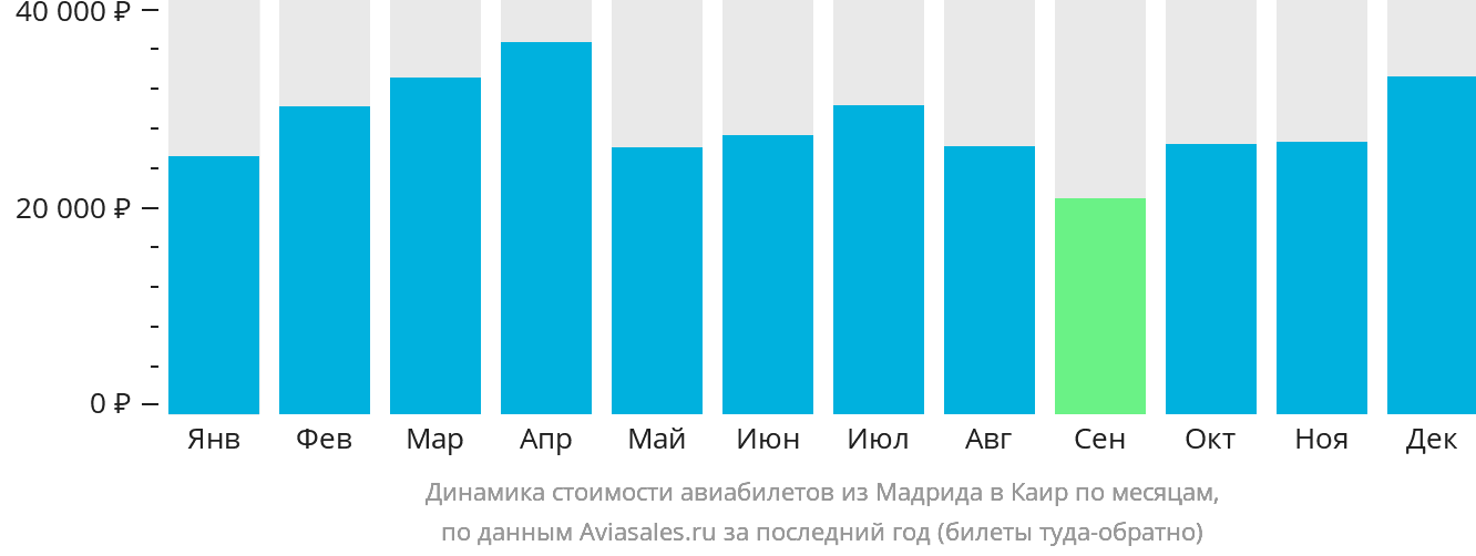 Динамика стоимости авиабилетов из Мадрида в Каир по месяцам